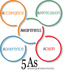 David Daniels Enneagram 5As Personality Types Universal Growth Process; Acceptance, Appreciation, Awareness, Adherence, Action