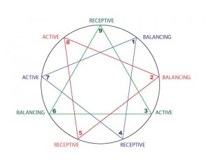 The Harmony Triads - David Daniels M.D. on the Enneagram and Life ...