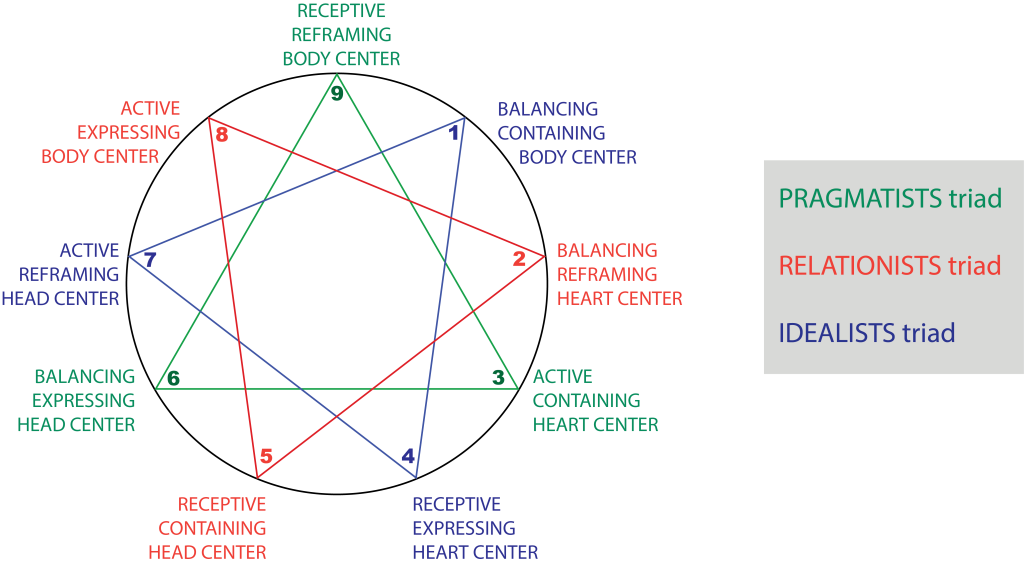 The Enneagram Harmony Triads Dr. David Daniels