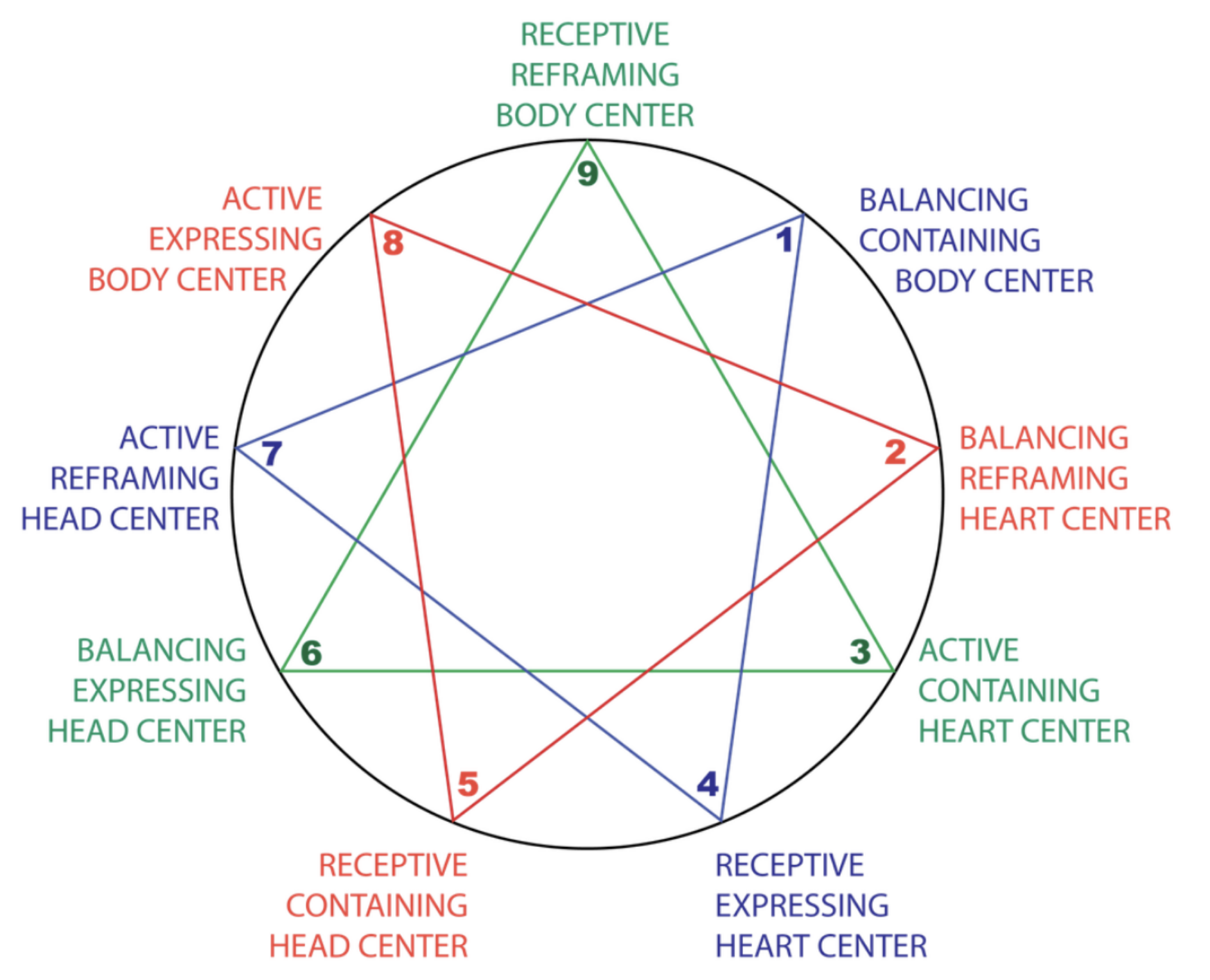 The Enneagram Harmony Triads David Daniels