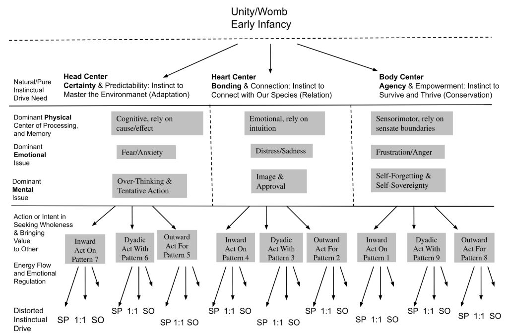 Updated 2026 Patterns of Developmental Processing Framework in Sync with the Harmony Triads