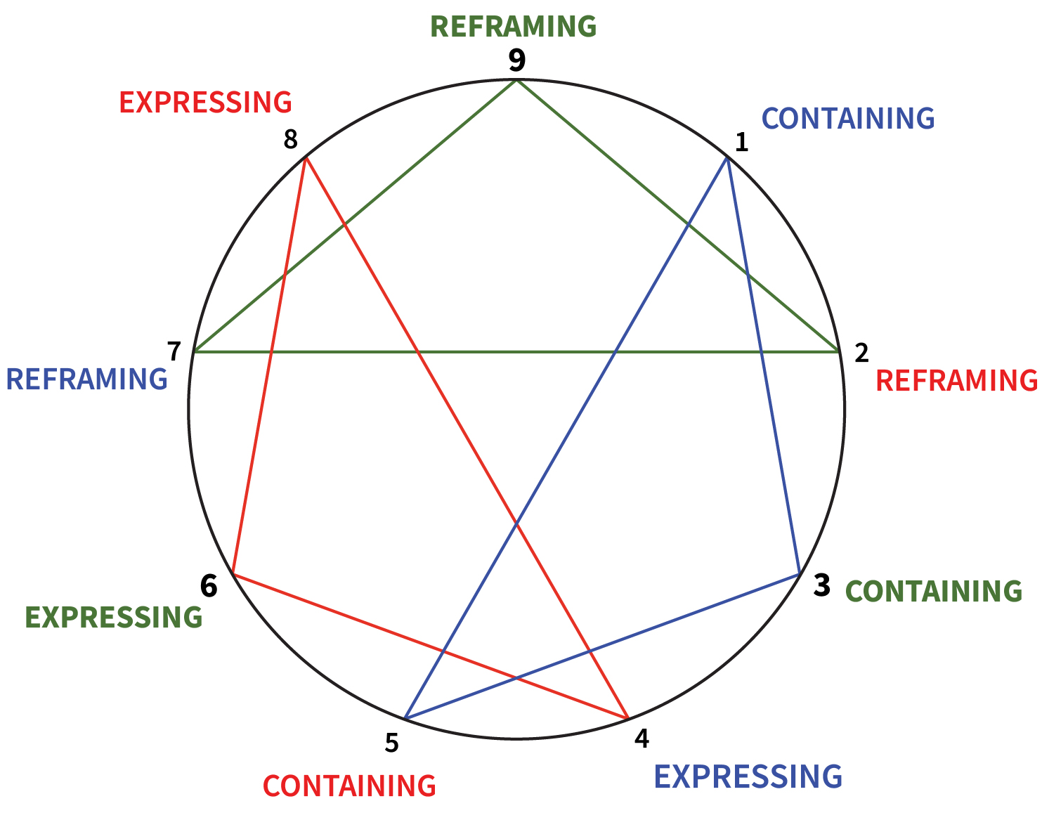 Emotional Regulation Triad David Daniels Harmony Triads