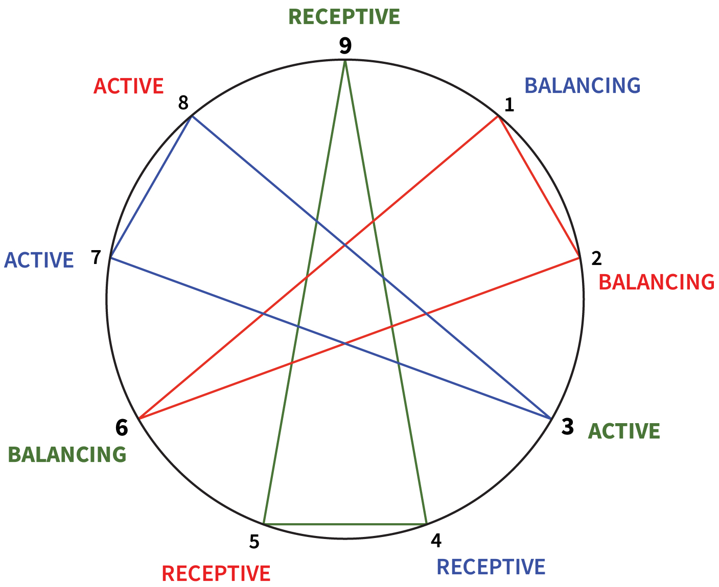 Energy Flow Triads David Daniels Harmony Triads