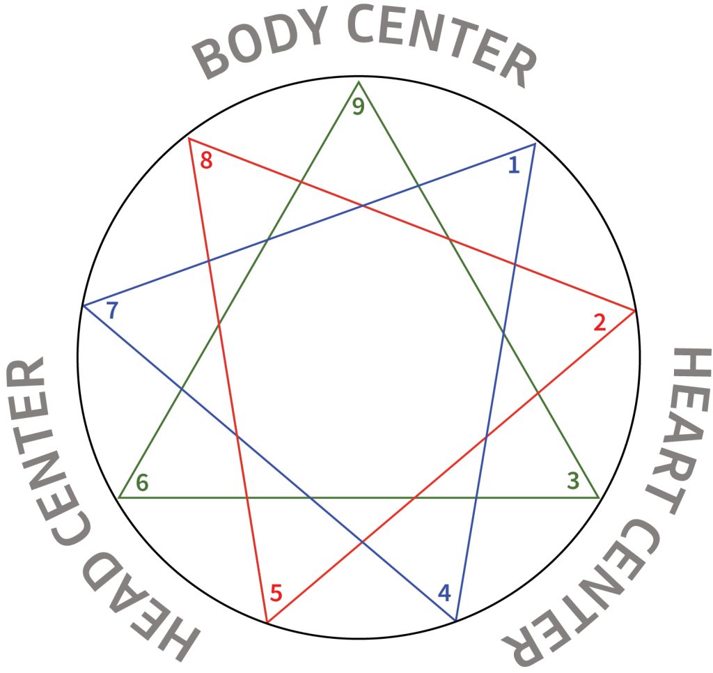 Cropped 5x5 Enneagram illustration-06 The Enneagram Harmony Triads Body Center Heart Center Head Center