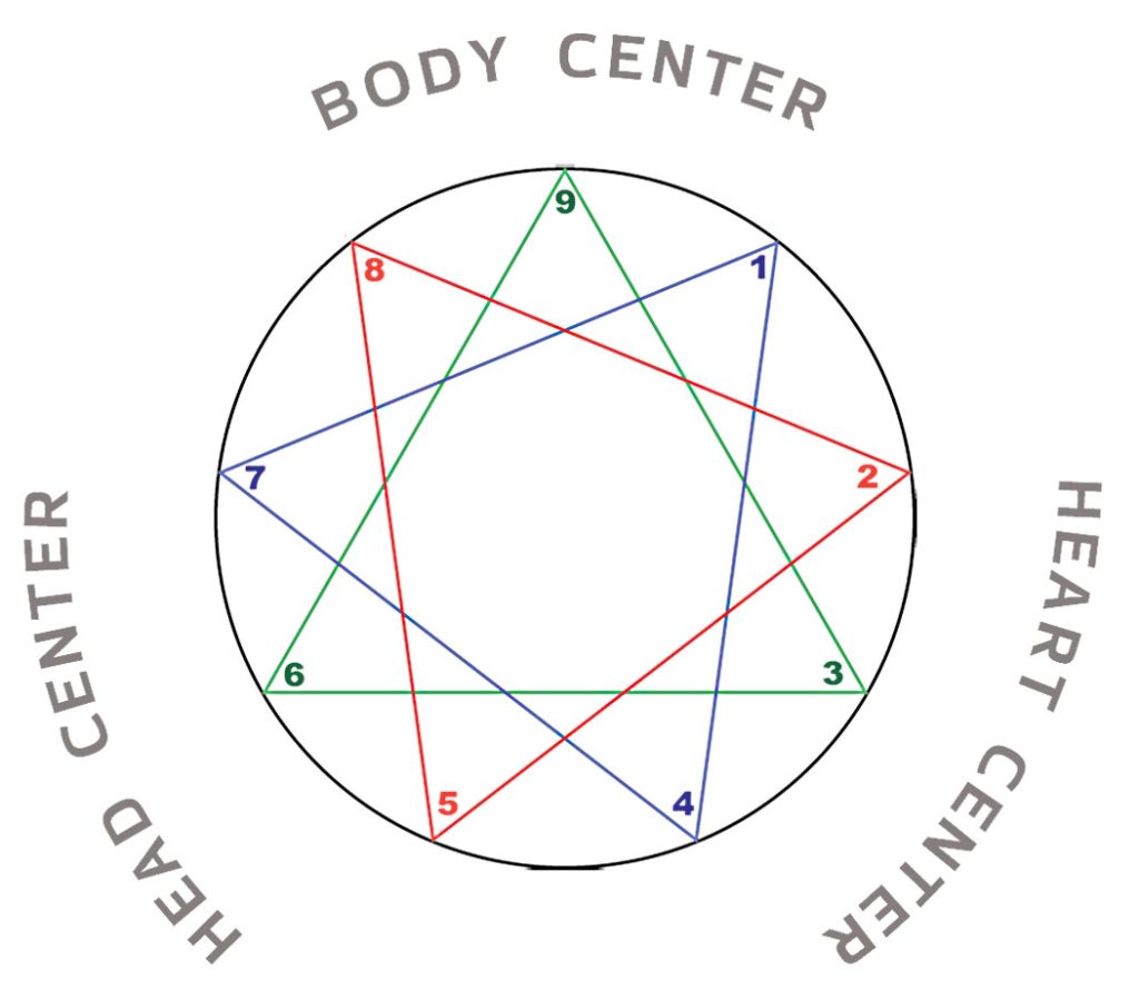 The Harmony Triads in Relationship to the Three Centers of Intelligence
