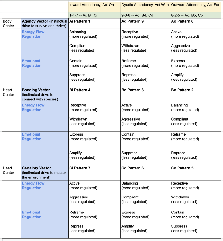 PDP Vector Attendency Act On Act With Act For Energy Flow Emotional Regulation