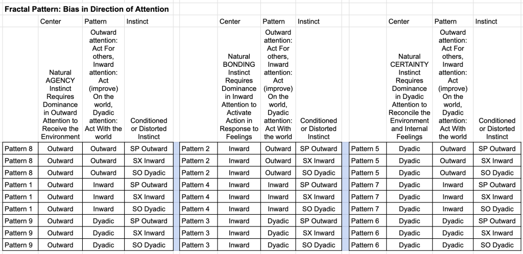 Enneagram Fractal Pattern: Bias in Direction of Attention