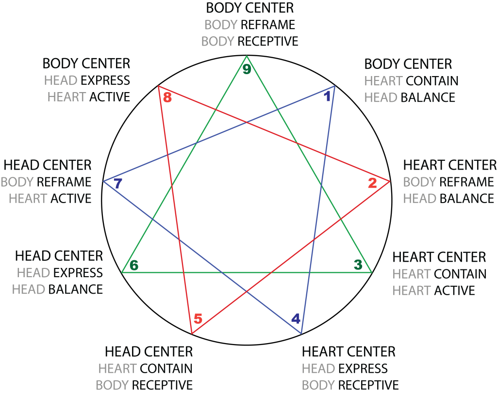 Enneagram_Harmony_Regulation-Energy
