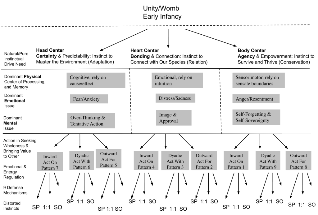 Updated 2026 Patterns of Developmental Processing Framework in Sync with the Harmony Triads