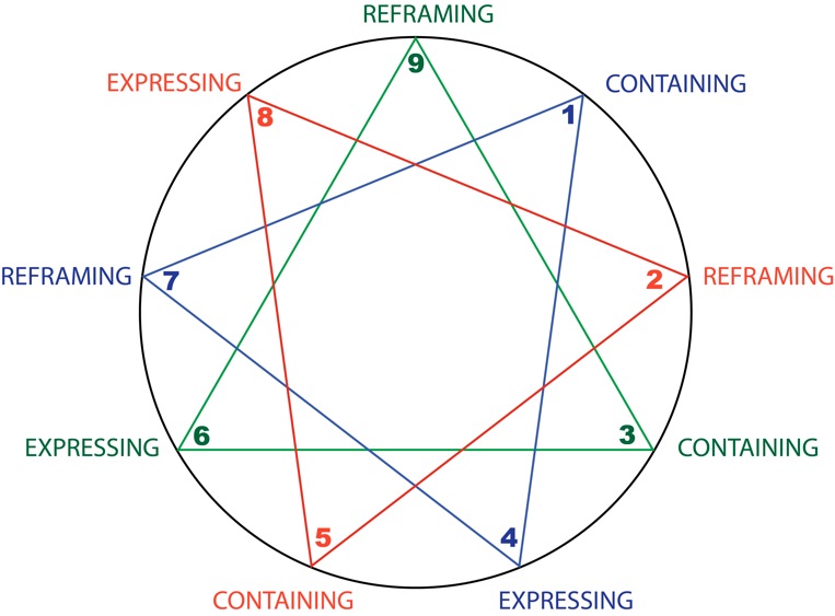 The Enneagram Harmony Triads Emotional Regulation