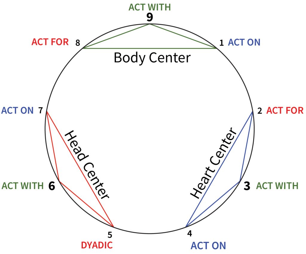 The Enneagram 3 Centers of Intelligence Divide Into Act For the World, Act On the World, Act With the World