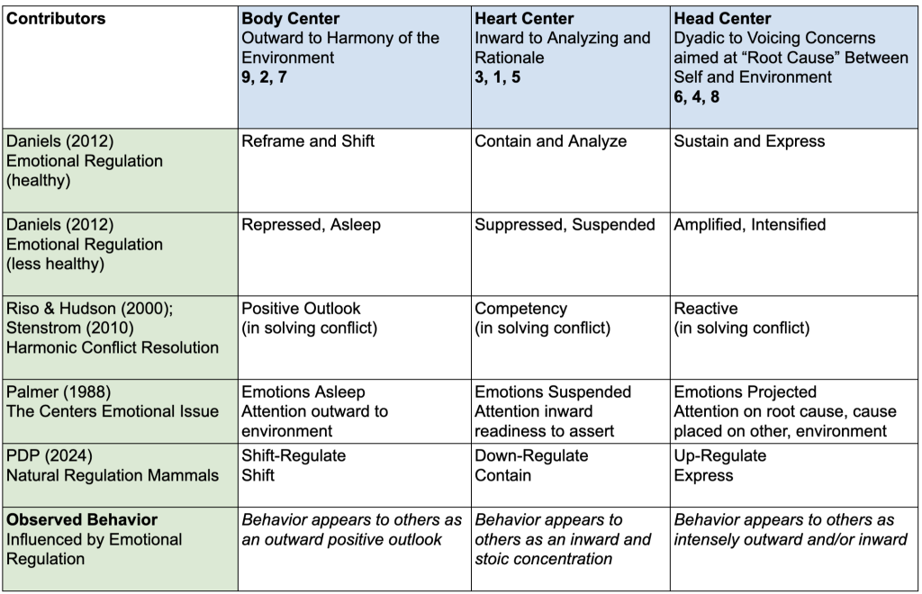 Various Labels for the Enneagram Emotional Regulation and Conflict Resolution Triads