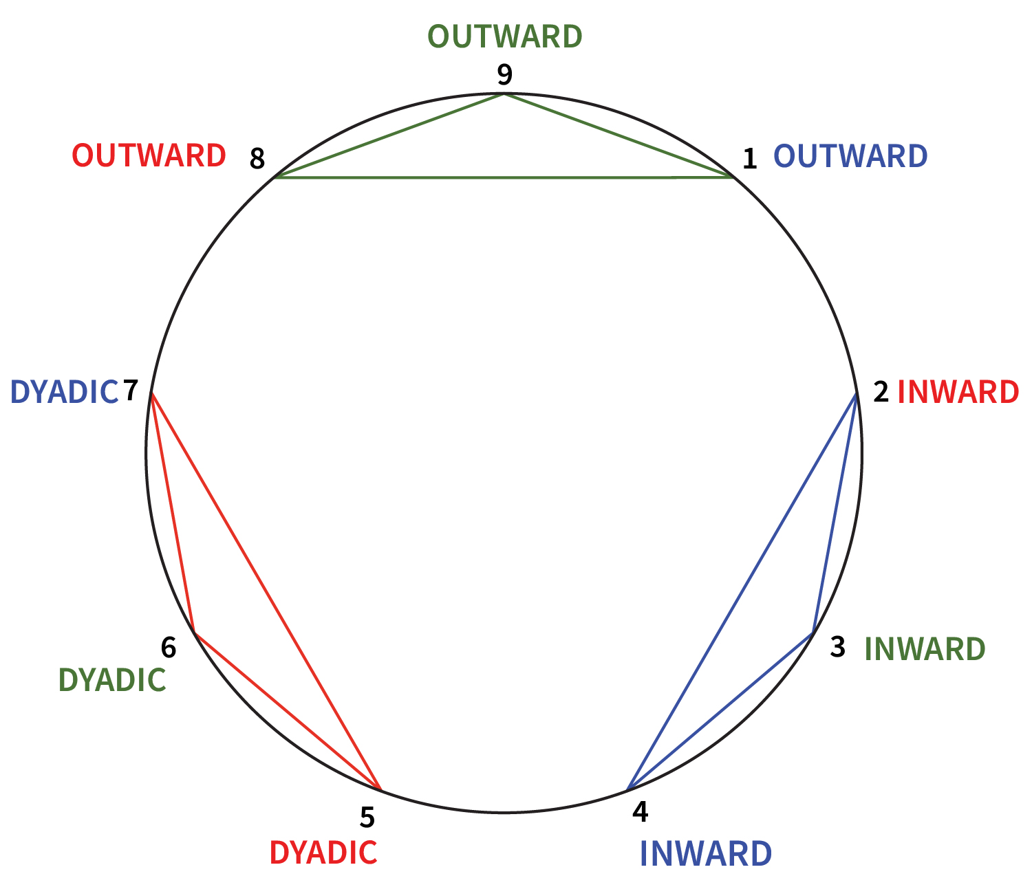 Enneagram Centers Inward Outward Dyadic Enneagram Triadic Structure of the 3 Centers of Intelligence Attention Biased Outward, Inward, and Dyadic