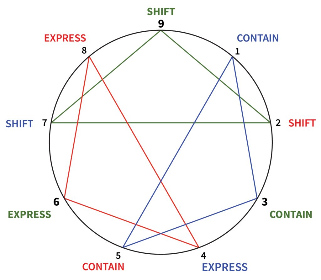 Enneagram Emotional Regulation Triads Enneagram Harmony Triads Emotional Regulation