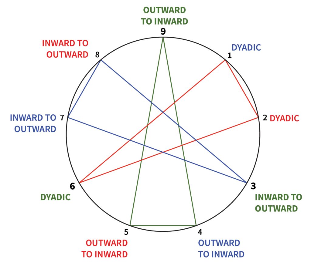 Enneagram Energy Flow Inward Outward Dyadic Enneagram Harmony Triads Energy Flow Triadic Pattern Outward Inward Dyadic
