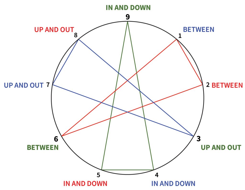 Enneagram Energy Flow up out in down between Enneagram Harmony Triads Emotional Regulation