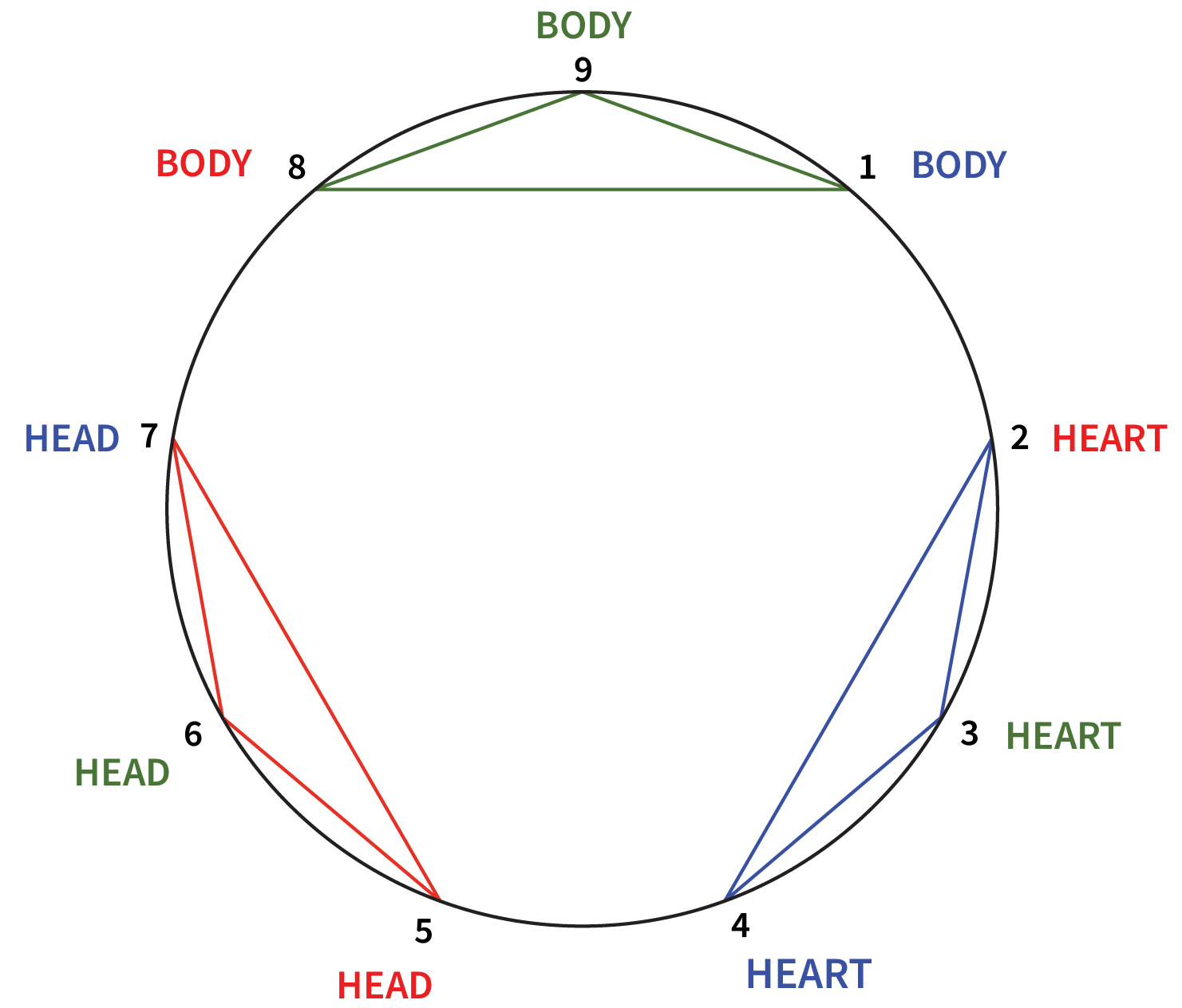 Enneagram Harmony Triads 3 Centers of Intelligence Enneagram Harmony Triads 3 Centers of Intelligence