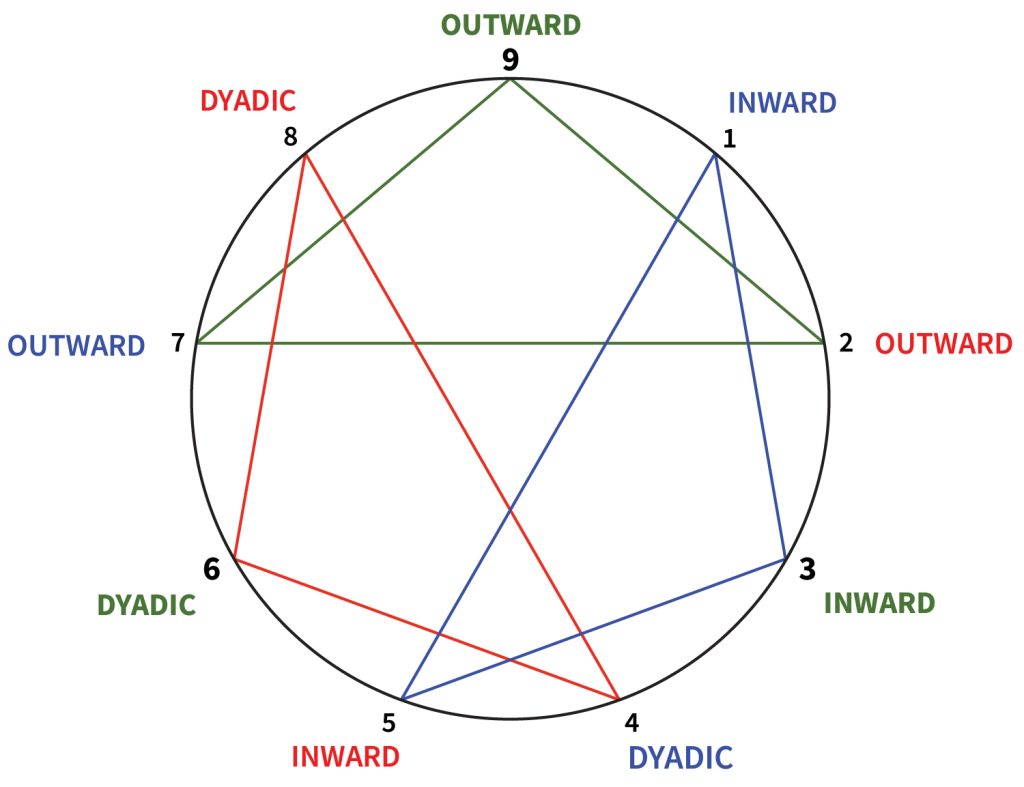 Ennegram Emotional Regulation Inward Outward Dyadic The Enneagram Harmony Triads Emotional Regulation Triadic Pattern Outward Inward Dyadic