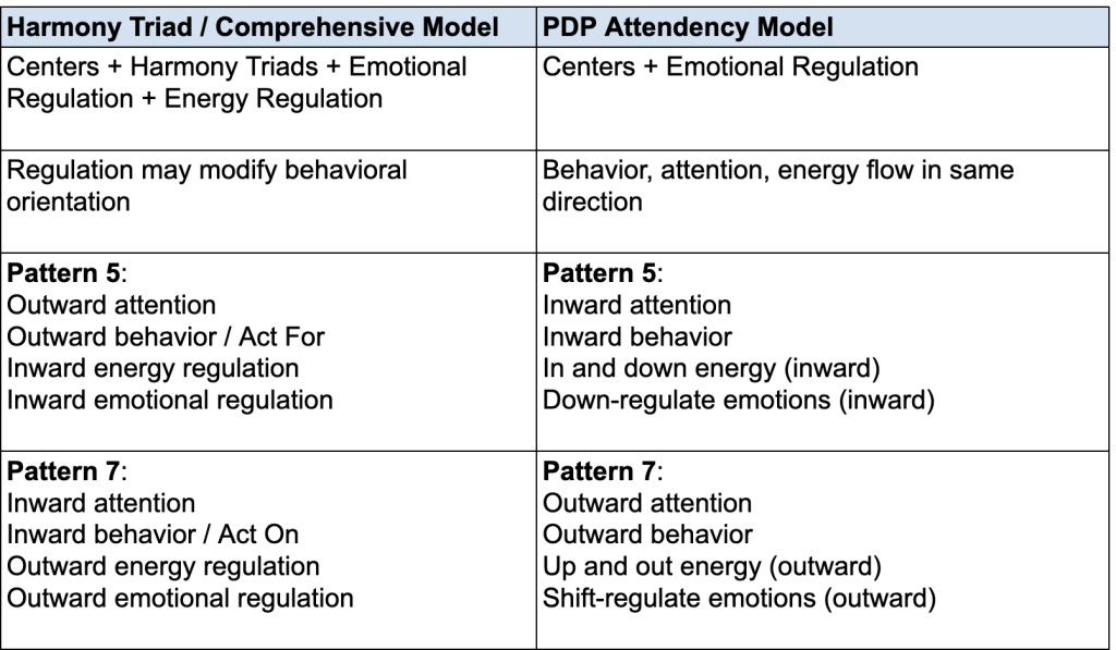 Patterns 5 and 7 Show Differences Between The Enneagram Harmony Triads and the PDP Group's Attendancy Hypothesis