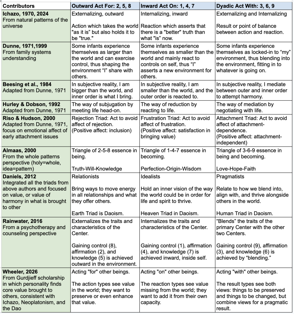 Contributors to the Harmony Triads Beginning with Ichazo, including Daniels, and most recently Wheeler