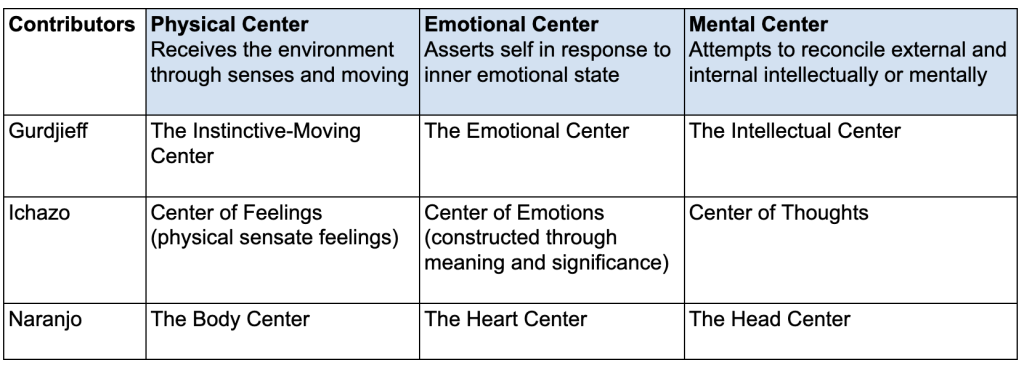 The Enneagram Center of Intelligence Triads from Gurdjieff Ichazo and Naranjo