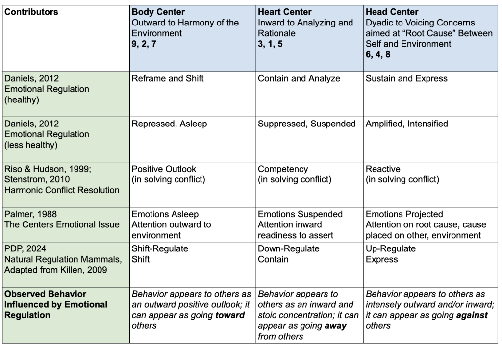 Various Labels for the Enneagram Emotional Regulation and Conflict Resolution Triads