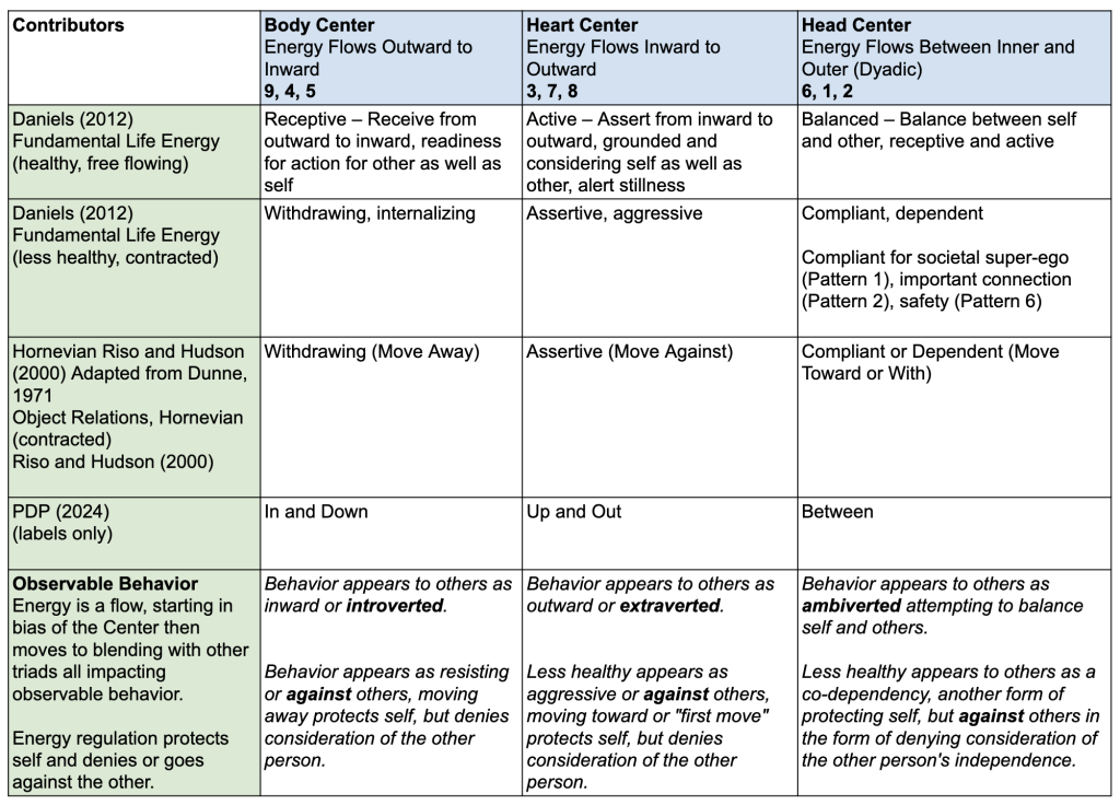 Various Labels for the Enneagram Energy Flow and Hornevian Triads