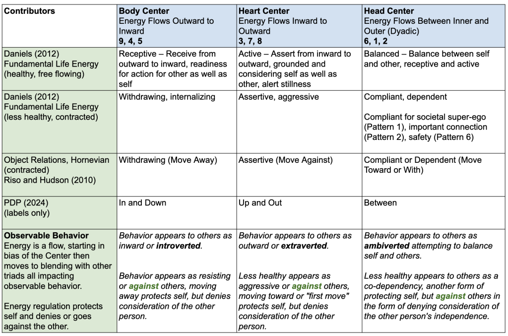 Various Labels for the Enneagram Energy Flow and Hornevian Triads