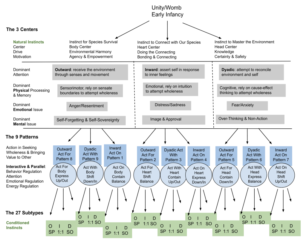 Patterns of Developmental Pathways Based on the Enneagram Harmony Triads and the Enneagram as a Comprehensive System