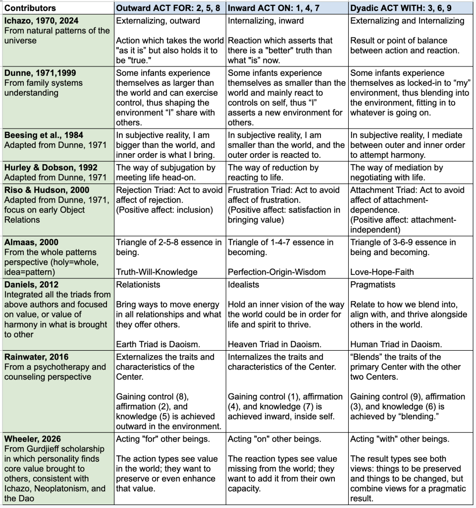 Contributors to the Harmony Triads Beginning with Ichazo, including Daniels, and most recently Wheeler