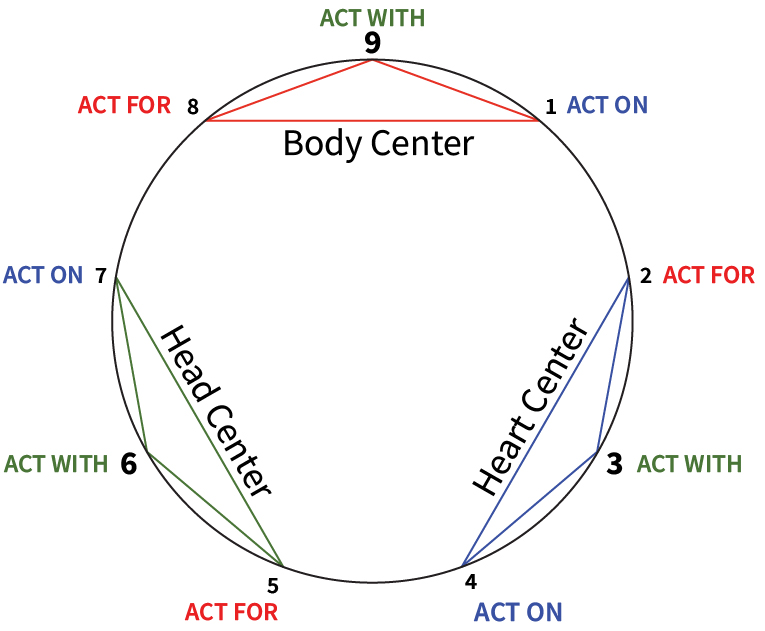 The Enneagram 3 Centers of Intelligence Divide Into Act For the World, Act On the World, Act With the World