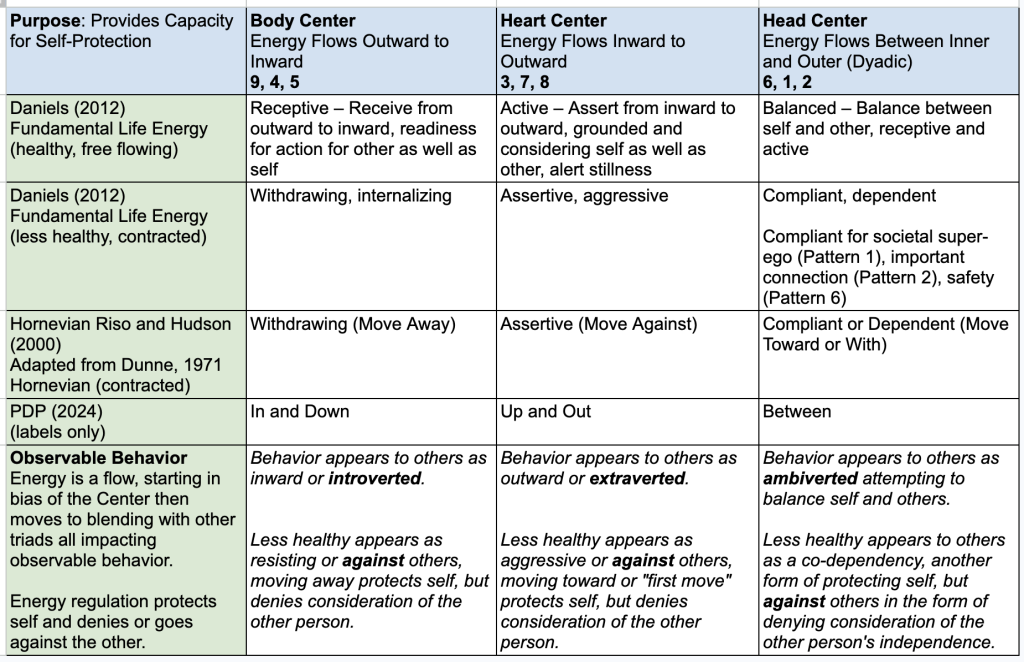 Various Labels for the Enneagram Energy Flow and Hornevian Triads