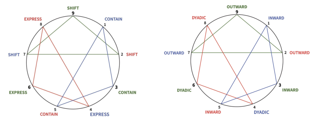 Enneagram Emotional Regulation Triadic Structure