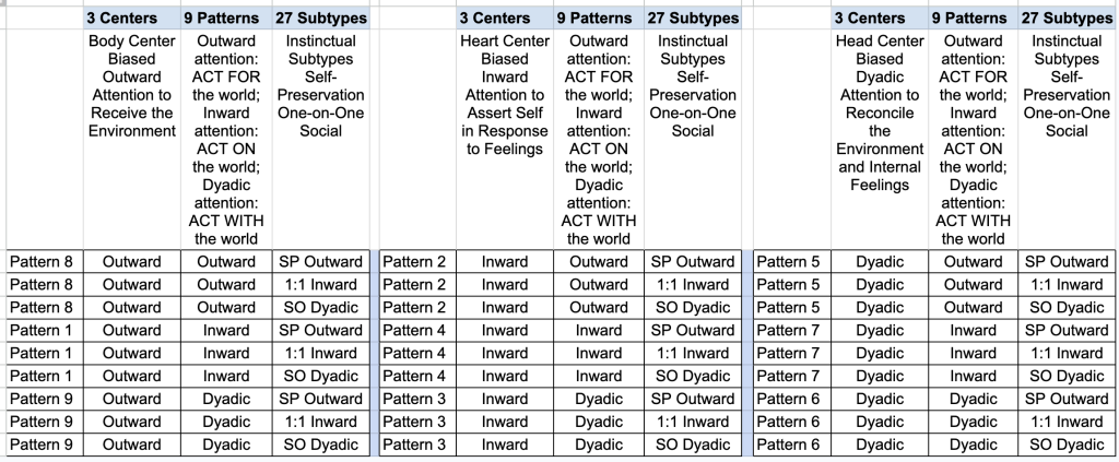 The Triadic "Echo Effect" Across Centers, Types, and Subtypes in the Enneagram of Personality