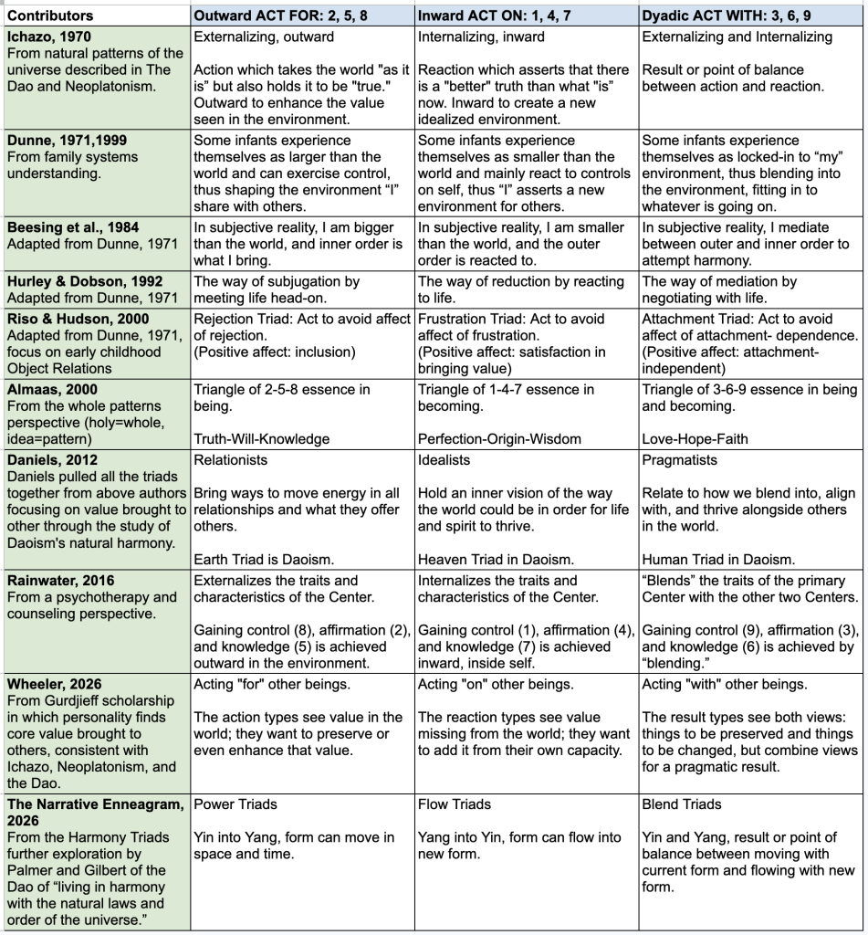 Contributors to the Harmony Triads Beginning with Ichazo, including Daniels, and most recently Wheeler